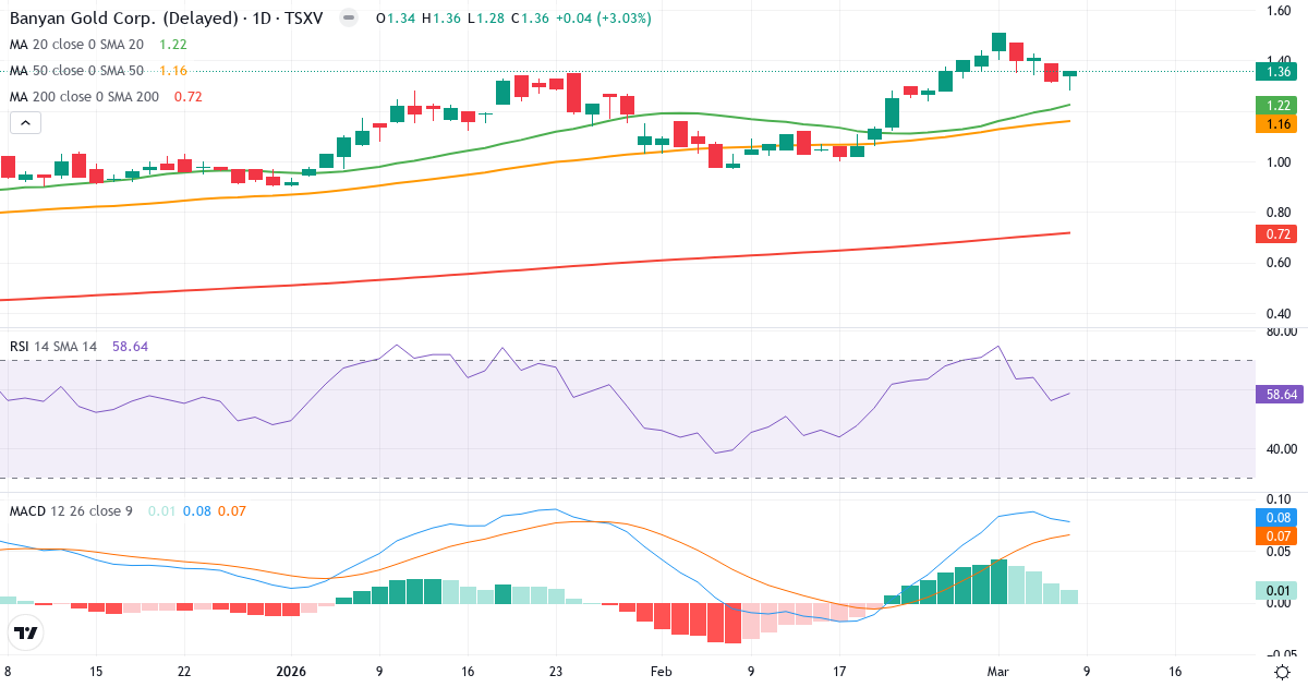 Teknisk analys av Banyan Gold (BYN.V) – RSI 59, MACD positiv (bullish), daglig candlestick-graf marts 2026