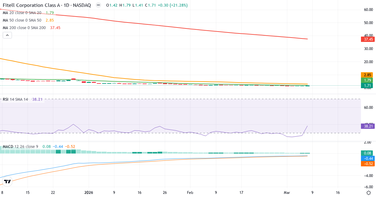 Teknisk analys av Fitell (FTEL.US) – RSI 39, MACD negativ (bearish), daglig candlestick-graf marts 2026