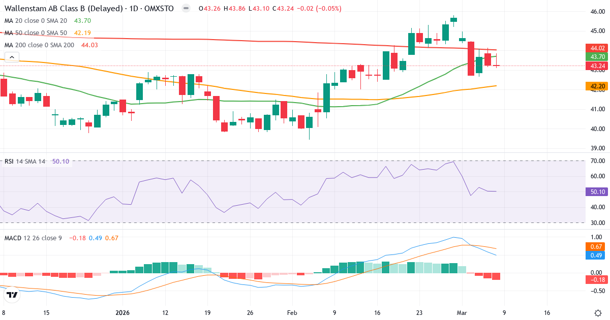 Teknisk analys av Wallenstam (WALL-B.ST) – RSI 50, MACD positiv (bullish), daglig candlestick-graf marts 2026