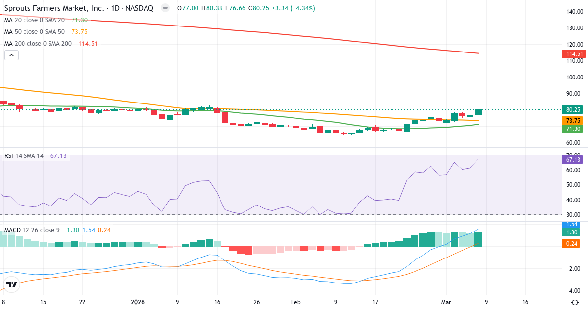 Teknisk analys av Sprouts Farmers Market (SFM.US) – RSI 67, MACD positiv (bullish), daglig candlestick-graf marts 2026