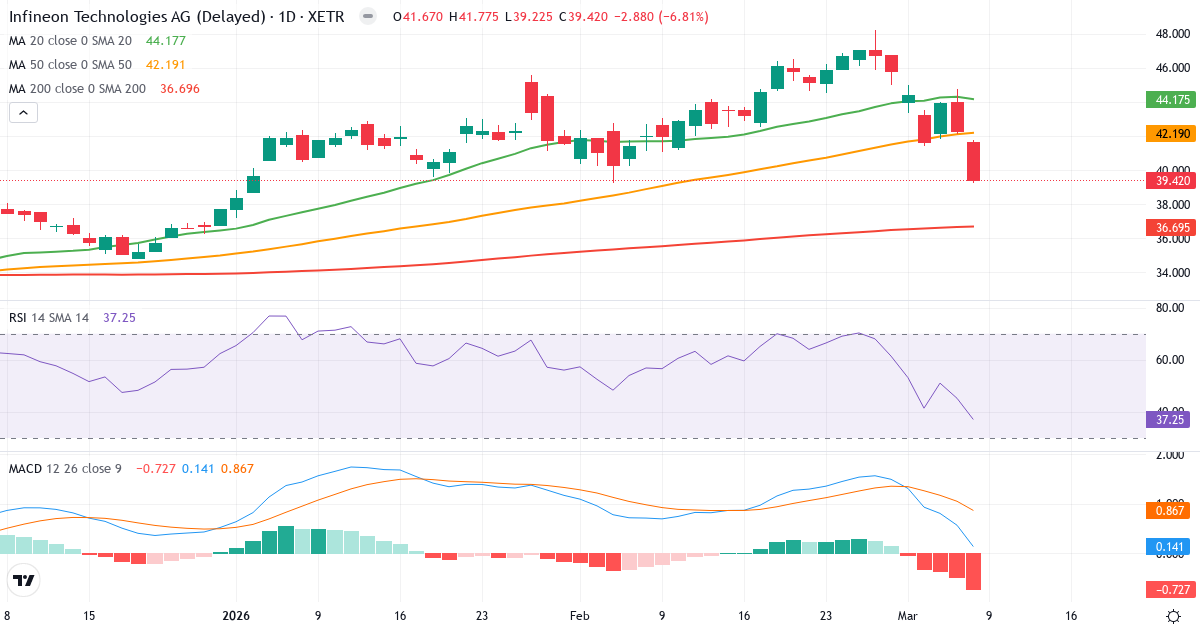 Teknisk analys av Infineon Technologies (IFX.XETRA) – RSI 38, MACD positiv (bullish), daglig candlestick-graf marts 2026