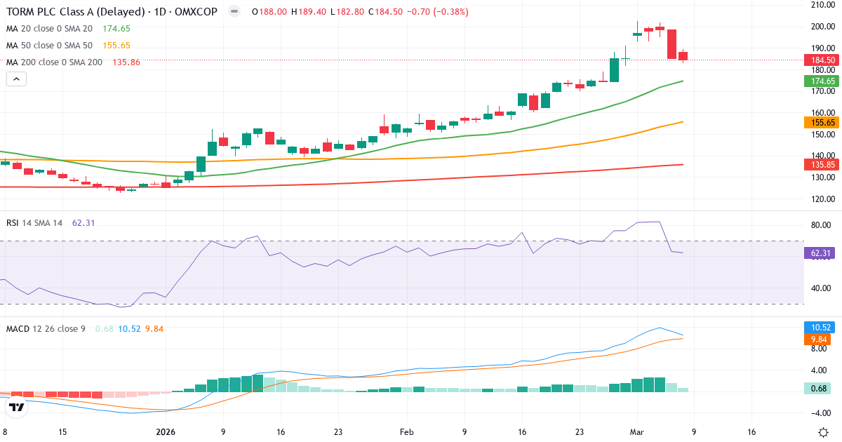 Teknisk analys av TORM (TRMD-A.CO) – RSI 62, MACD positiv (bullish), daglig candlestick-graf marts 2026
