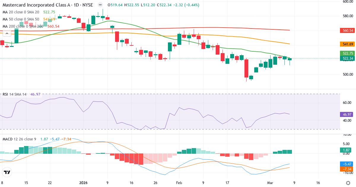 Teknisk analys av Mastercard Incorporated (MA.US) – RSI 47, MACD negativ (bearish), daglig candlestick-graf marts 2026