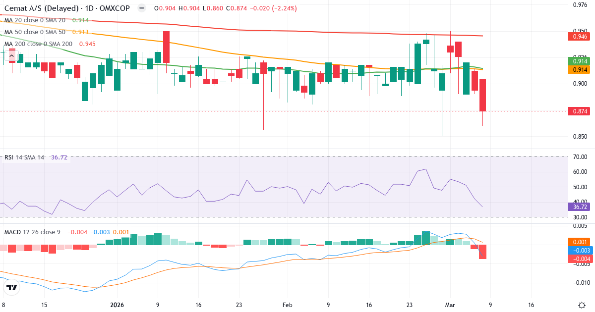 Teknisk analys av Cemat (CEMAT.CO) – RSI 37, MACD negativ (bearish), daglig candlestick-graf marts 2026