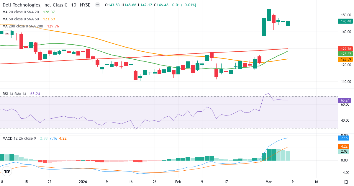 Teknisk analys av Dell Technologies (DELL.US) – RSI 65, MACD positiv (bullish), daglig candlestick-graf marts 2026