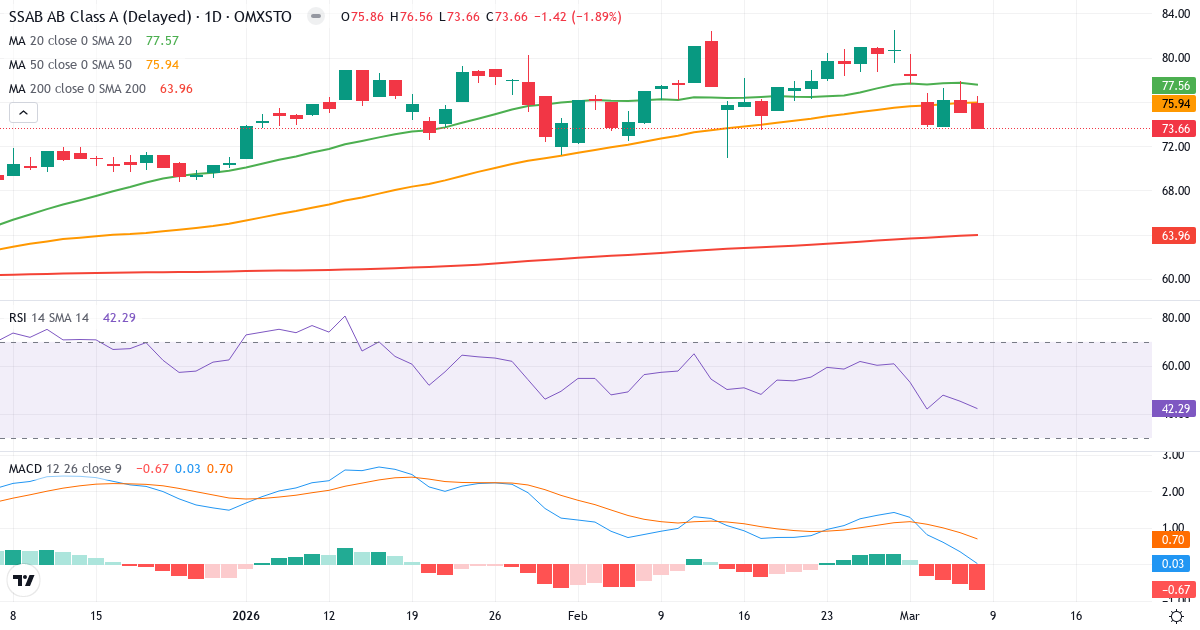 Teknisk analys av SSAB (SSAB-A.ST) – RSI 42, MACD positiv (bullish), daglig candlestick-graf marts 2026