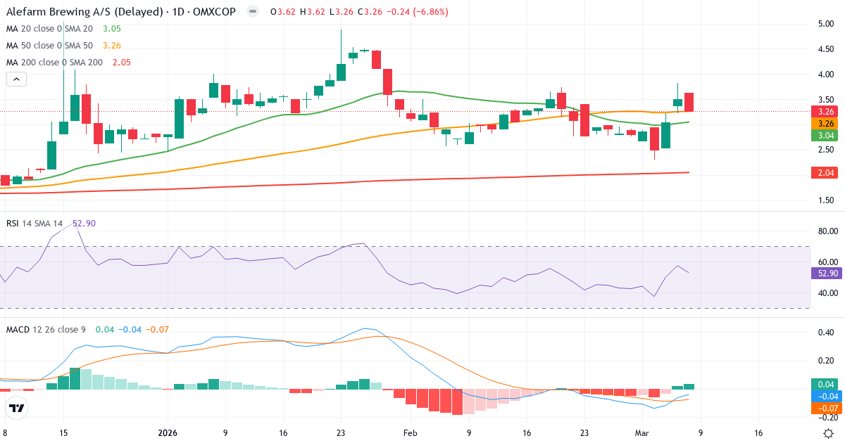 Teknisk analys av Alefarm Brewing (ALEFRM.CO) – RSI 53, MACD negativ (bearish), daglig candlestick-graf marts 2026