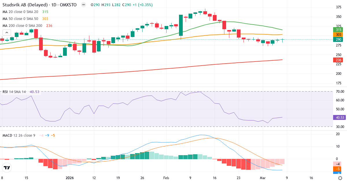 Teknisk analys av Studsvik (SVIK.ST) – RSI 41, MACD negativ (bearish), daglig candlestick-graf marts 2026