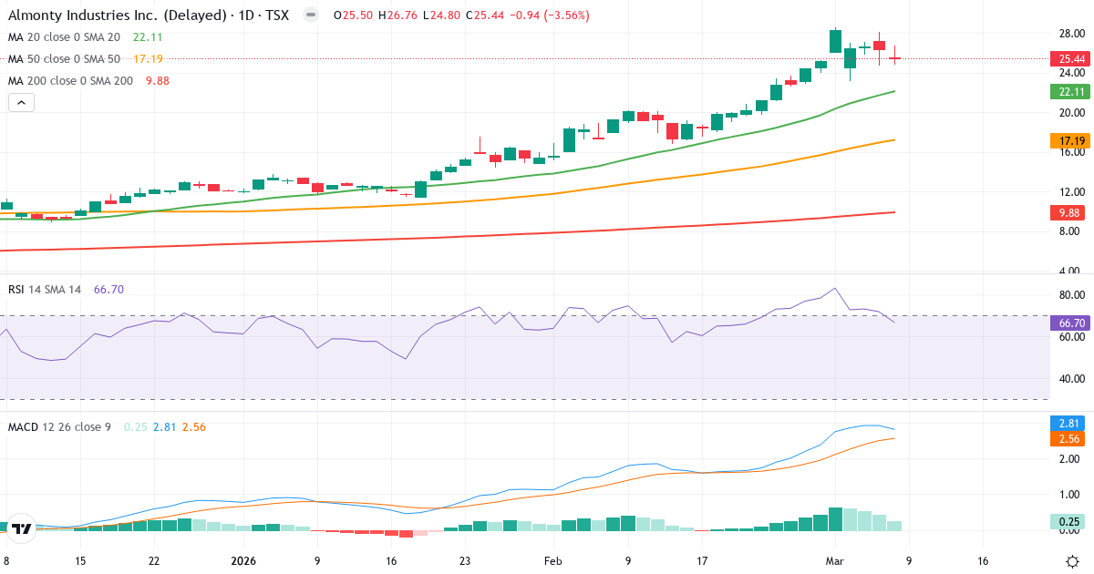 Teknisk analys av Almonty Industries (AII.TO) – RSI 67, MACD positiv (bullish), daglig candlestick-graf marts 2026