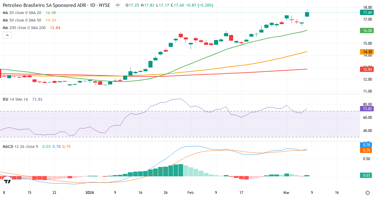 Teknisk analys av Petróleo Brasileiro S.A. - Petrobras (PBR.US) – RSI 74, MACD positiv (bullish), daglig candlestick-graf marts 2026