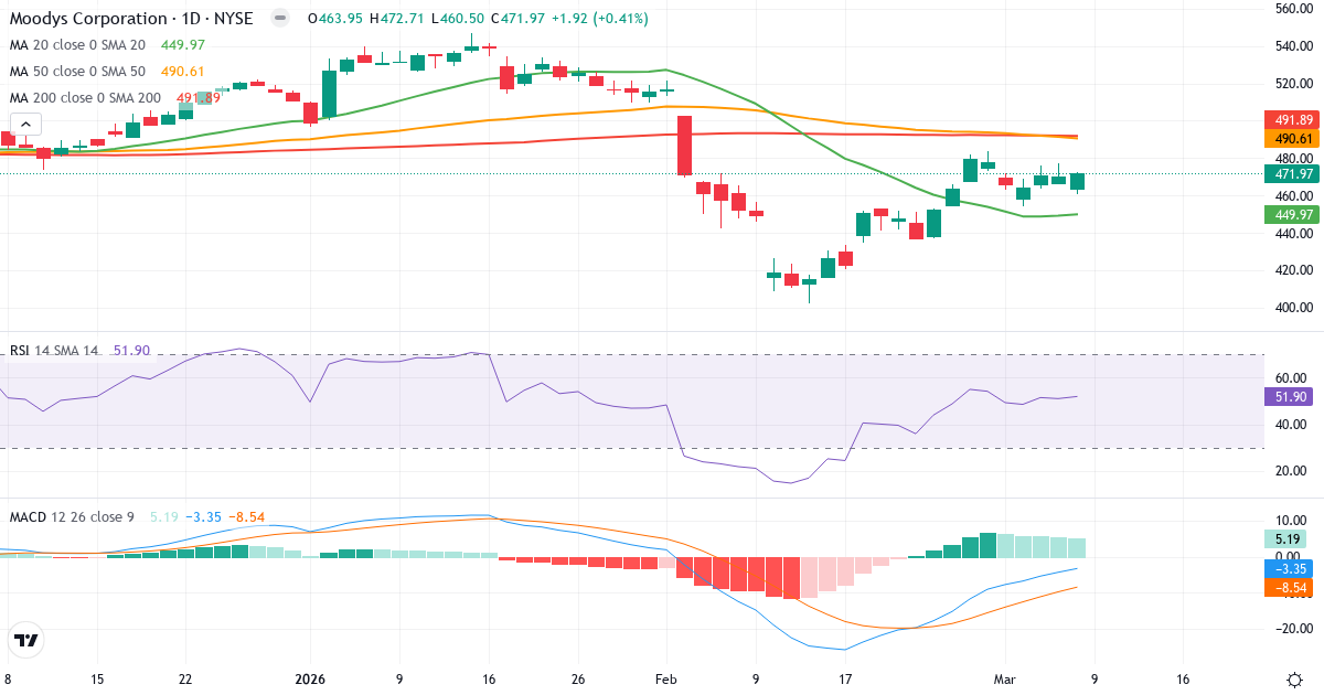 Teknisk analys av Moody's (MCO.US) – RSI 52, MACD negativ (bearish), daglig candlestick-graf marts 2026