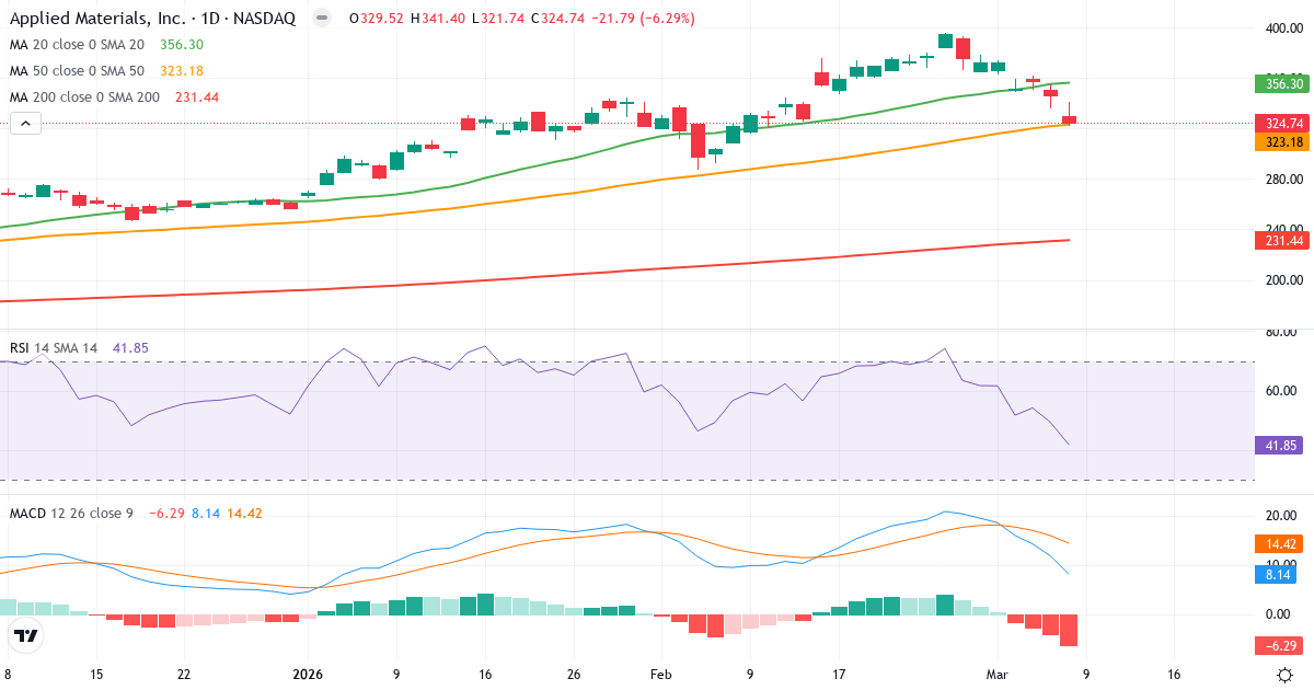 Teknisk analys av Applied Materials (AMAT.US) – RSI 42, MACD positiv (bullish), daglig candlestick-graf marts 2026