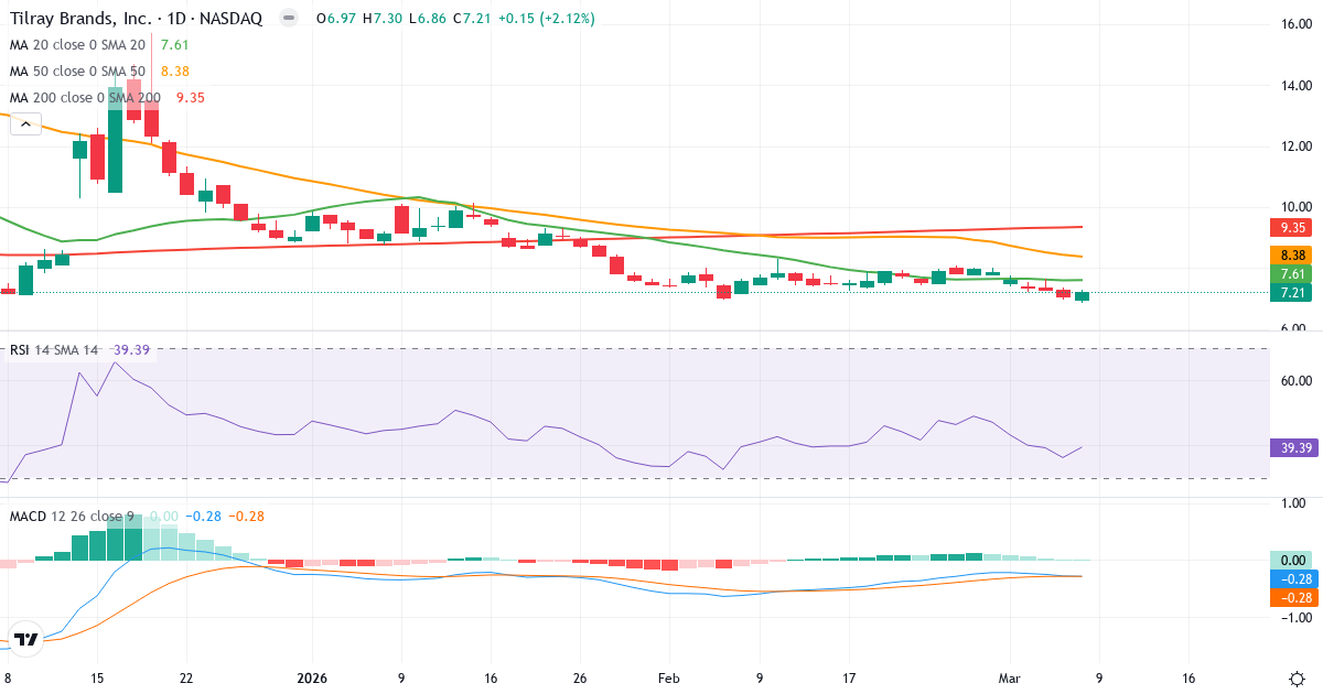 Teknisk analys av Tilray (TLRY.US) – RSI 39, MACD negativ (bearish), daglig candlestick-graf marts 2026