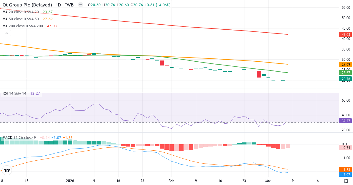 Teknisk analys av Qt Group (2QT.F) – RSI 32, MACD negativ (bearish), daglig candlestick-graf marts 2026