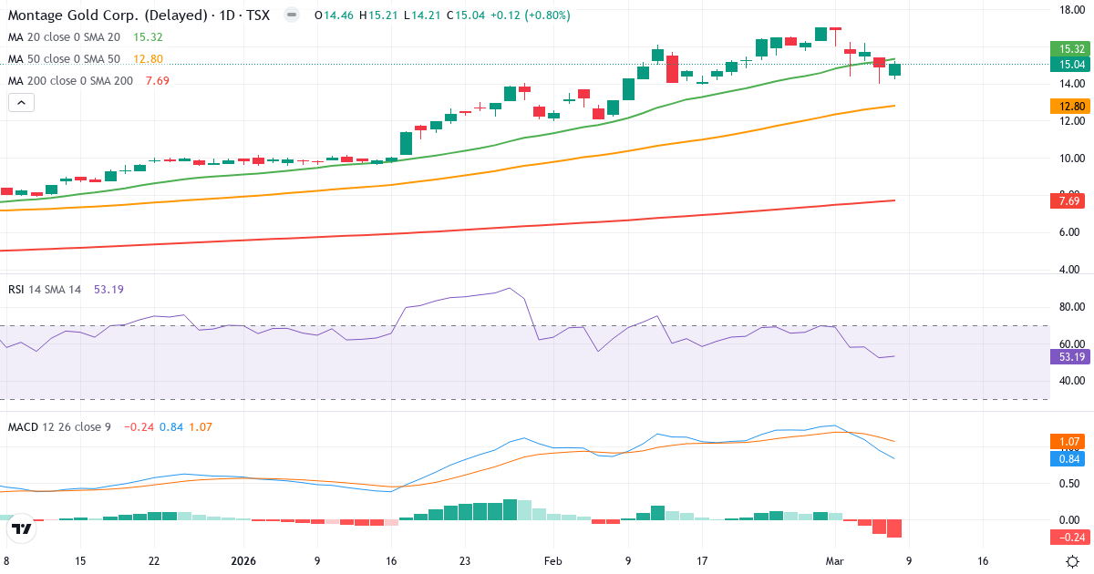 Teknisk analys av Montage Gold (MAU.TO) – RSI 53, MACD positiv (bullish), daglig candlestick-graf marts 2026