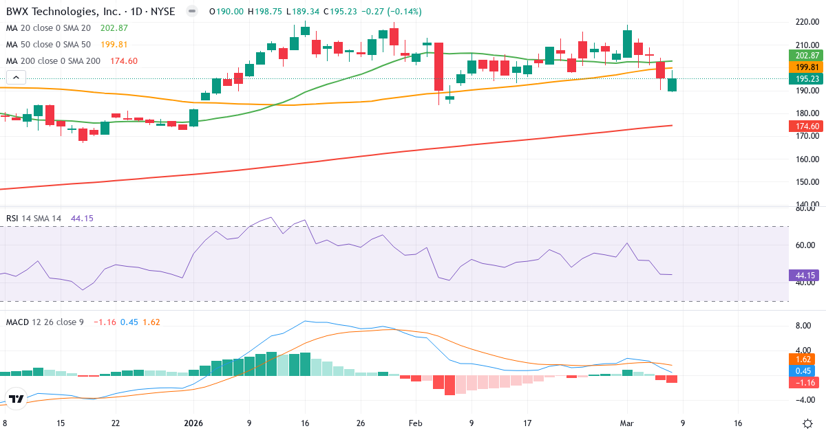 Teknisk analys av BWX Technologies (BWXT.US) – RSI 44, MACD positiv (bullish), daglig candlestick-graf marts 2026