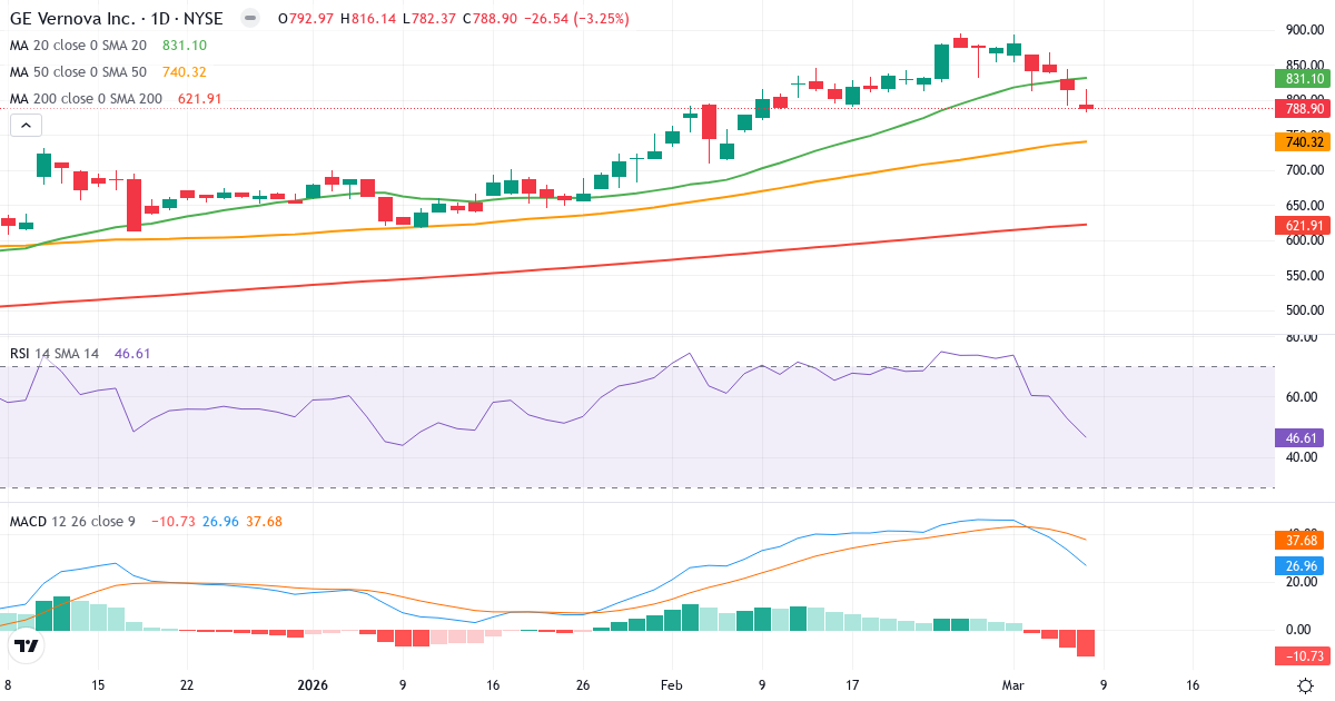 Teknisk analys av GE Vernova (GEV.US) – RSI 47, MACD positiv (bullish), daglig candlestick-graf marts 2026