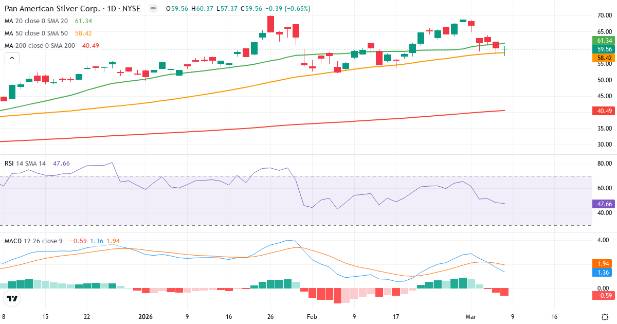 Teknisk analys av Pan American Silver (PAAS.US) – RSI 48, MACD positiv (bullish), daglig candlestick-graf marts 2026
