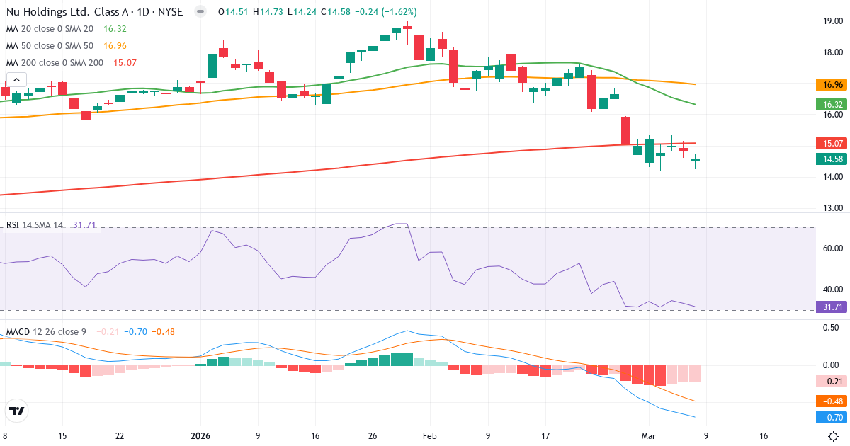 Teknisk analys av Nu (NU.US) – RSI 32, MACD negativ (bearish), daglig candlestick-graf marts 2026