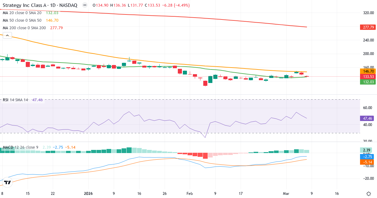 Teknisk analys av MicroStrategy Incorporated (MSTR.US) – RSI 47, MACD negativ (bearish), daglig candlestick-graf marts 2026