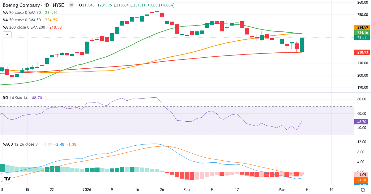Teknisk analys av The Boeing (BA.US) – RSI 49, MACD negativ (bearish), daglig candlestick-graf marts 2026
