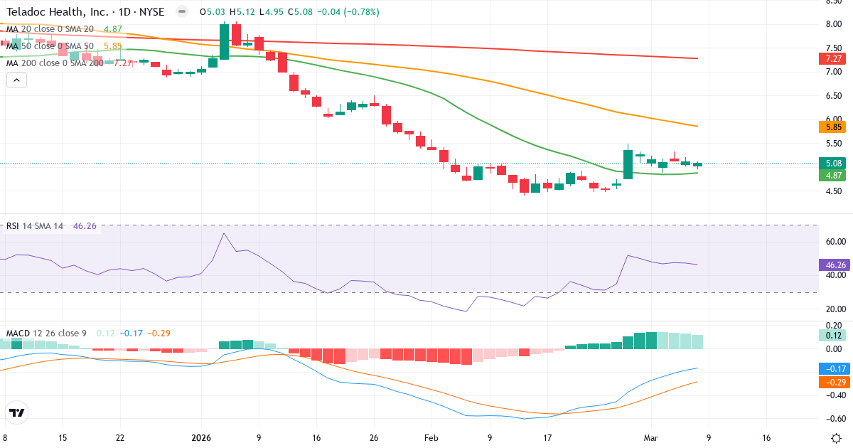 Teknisk analys av Teladoc Health (TDOC.US) – RSI 46, MACD negativ (bearish), daglig candlestick-graf marts 2026
