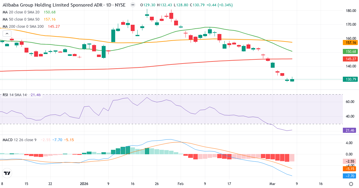 Teknisk analys av Alibaba Group (BABA.US) – RSI 21, MACD negativ (bearish), daglig candlestick-graf marts 2026