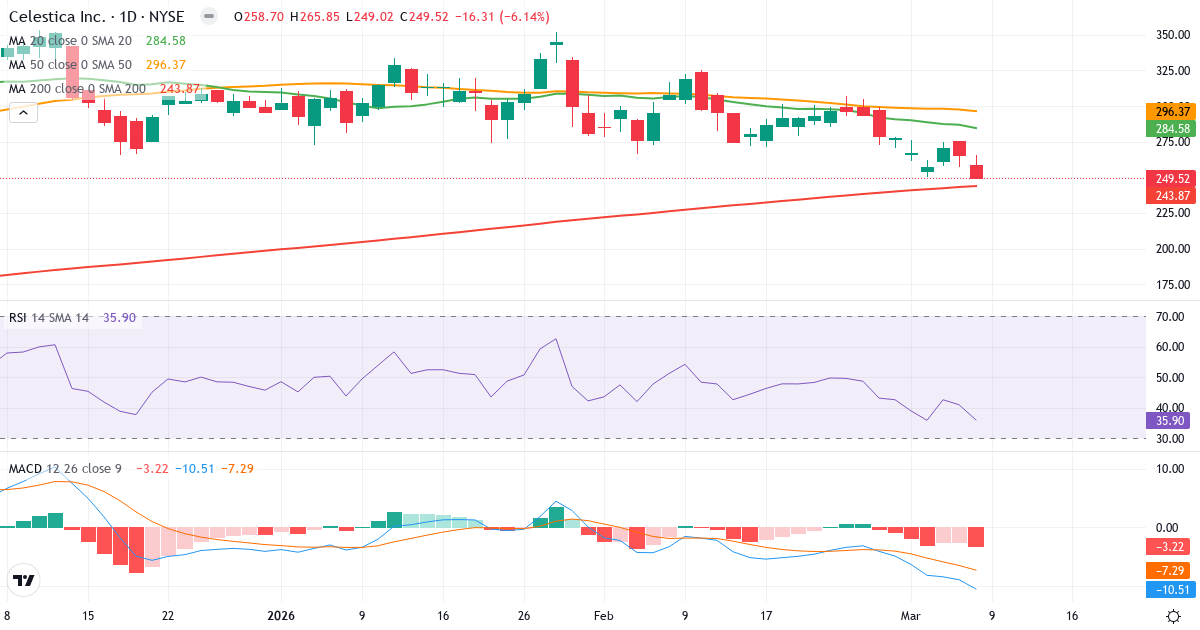 Teknisk analys av Celestica (CLS.US) – RSI 36, MACD negativ (bearish), daglig candlestick-graf marts 2026