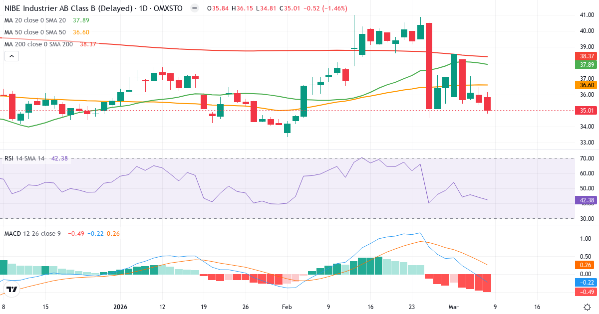 Teknisk analys av NIBE Industrier (NIBE-B.ST) – RSI 42, MACD negativ (bearish), daglig candlestick-graf marts 2026
