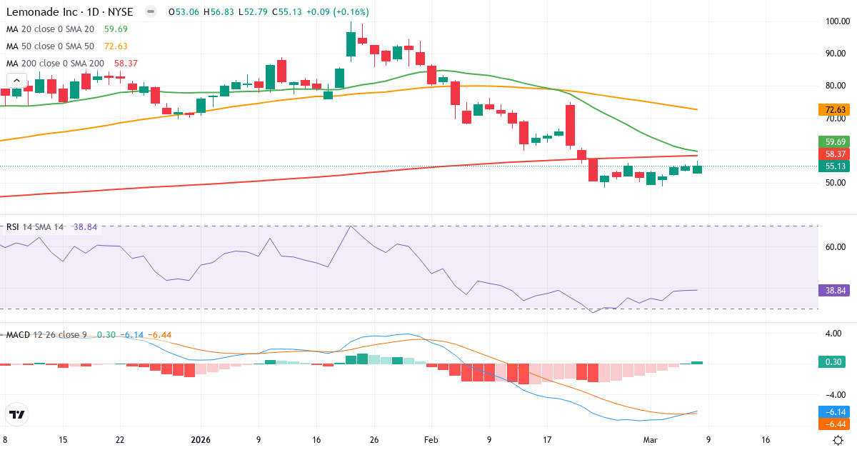 Teknisk analys av Lemonade (LMND.US) – RSI 39, MACD negativ (bearish), daglig candlestick-graf marts 2026