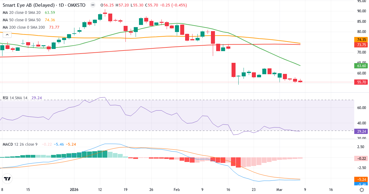 Teknisk analys av Smart Eye (SEYE.ST) – RSI 29, MACD negativ (bearish), daglig candlestick-graf marts 2026