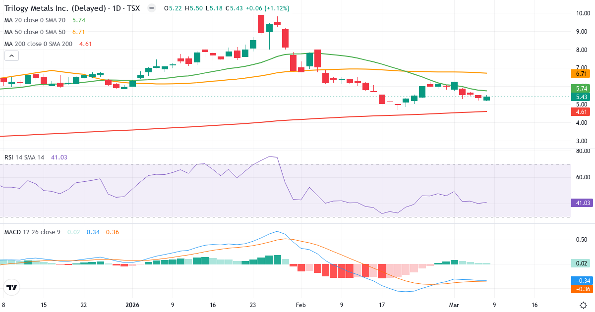 Teknisk analys av Trilogy Metals (TMQ.TO) – RSI 41, MACD negativ (bearish), daglig candlestick-graf marts 2026