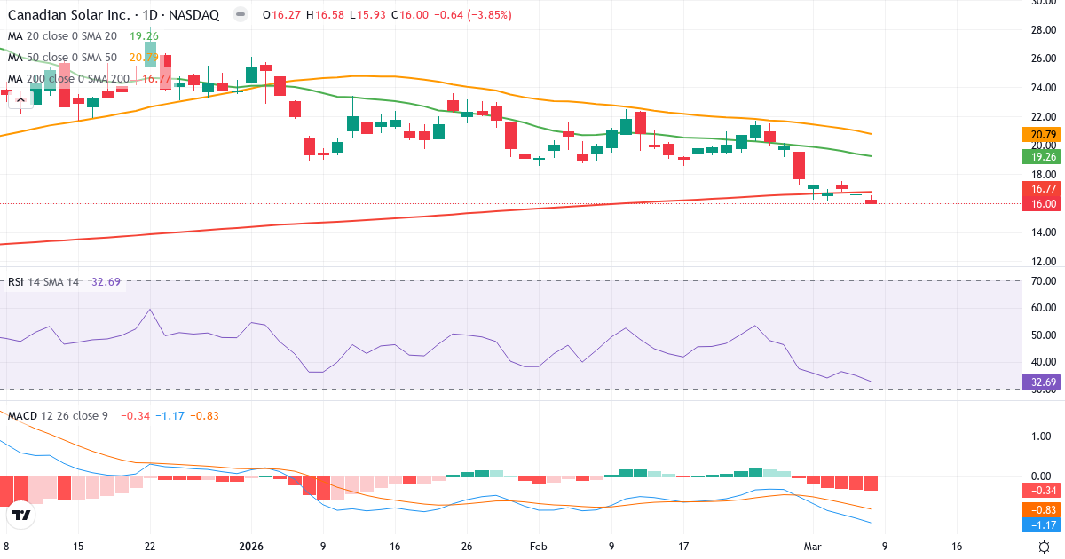 Teknisk analys av Canadian Solar (CSIQ.US) – RSI 33, MACD negativ (bearish), daglig candlestick-graf marts 2026