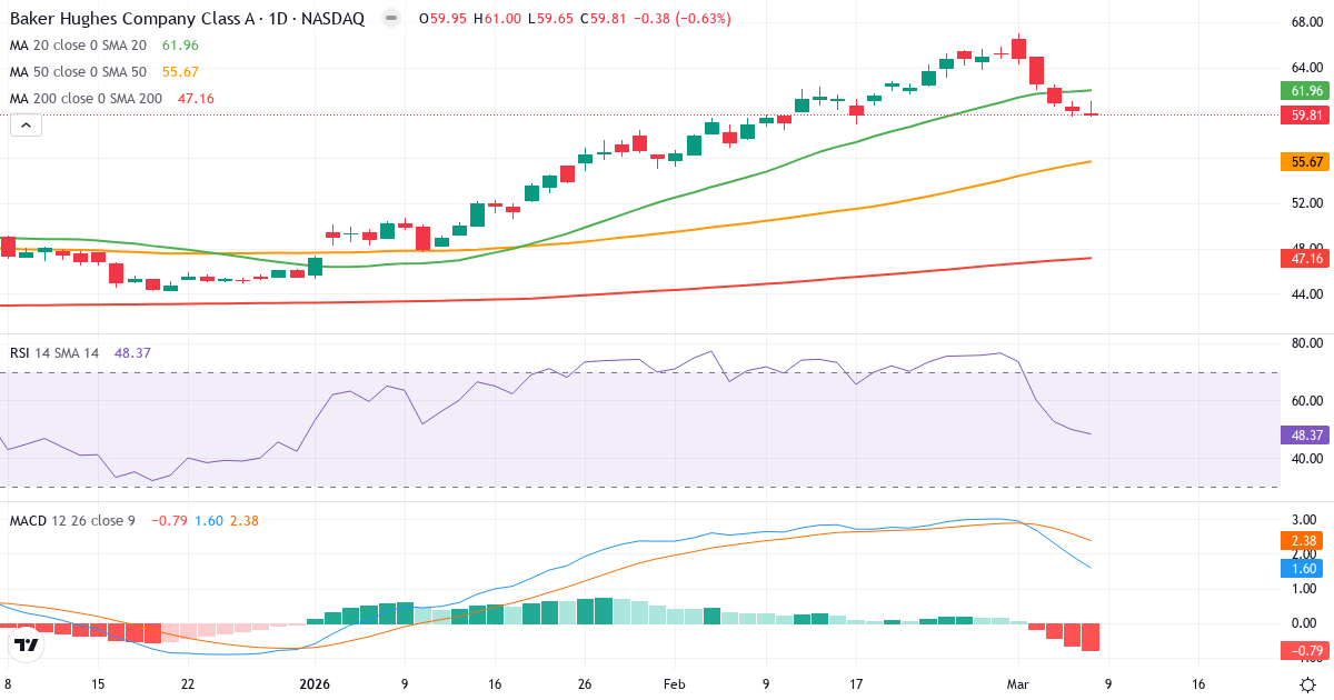 Teknisk analys av Baker Hughes (BKR.US) – RSI 49, MACD positiv (bullish), daglig candlestick-graf marts 2026