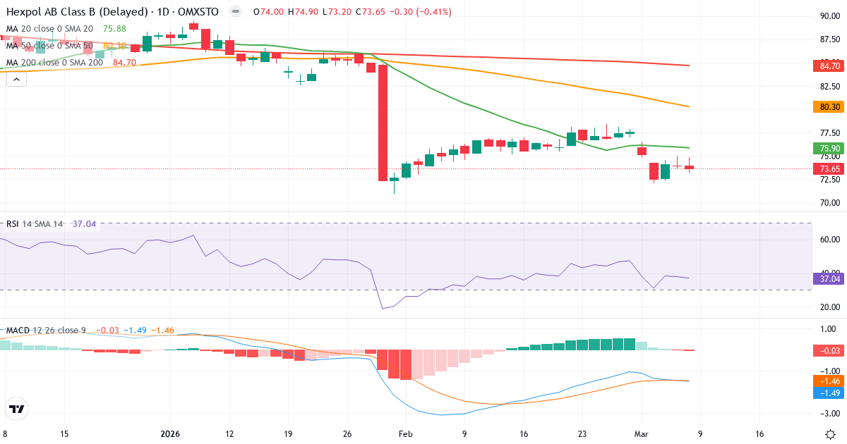 Teknisk analys av HEXPOL (HPOL-B.ST) – RSI 37, MACD negativ (bearish), daglig candlestick-graf marts 2026