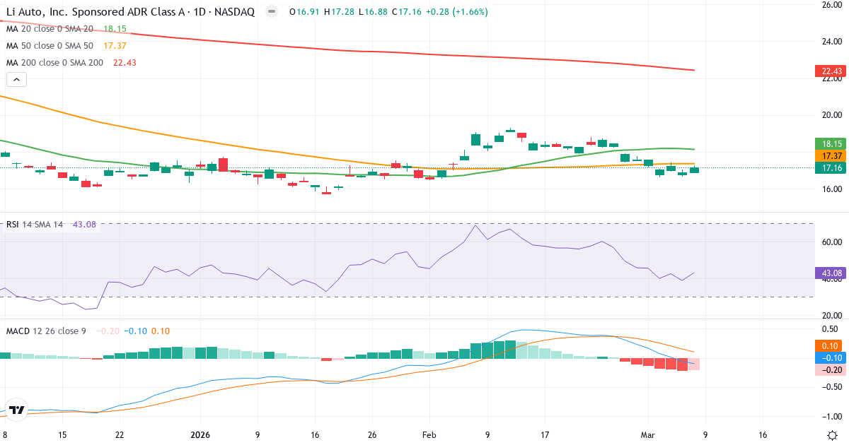 Teknisk analys av Li Auto (LI.US) – RSI 43, MACD negativ (bearish), daglig candlestick-graf marts 2026