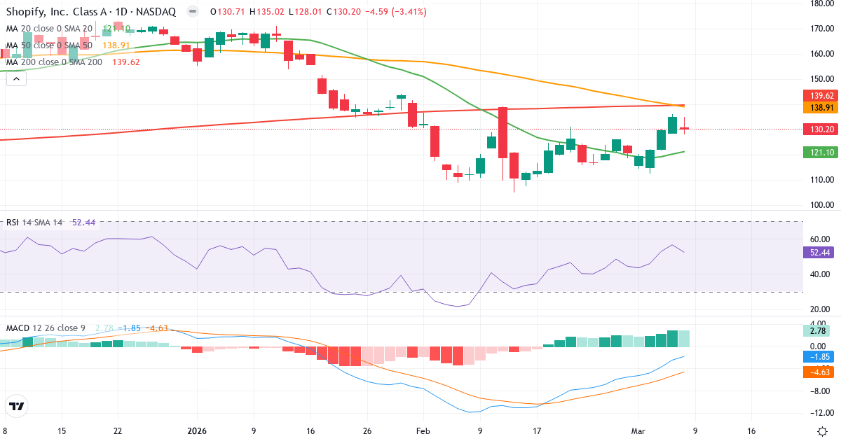 Teknisk analys av Shopify (SHOP.US) – RSI 52, MACD negativ (bearish), daglig candlestick-graf marts 2026