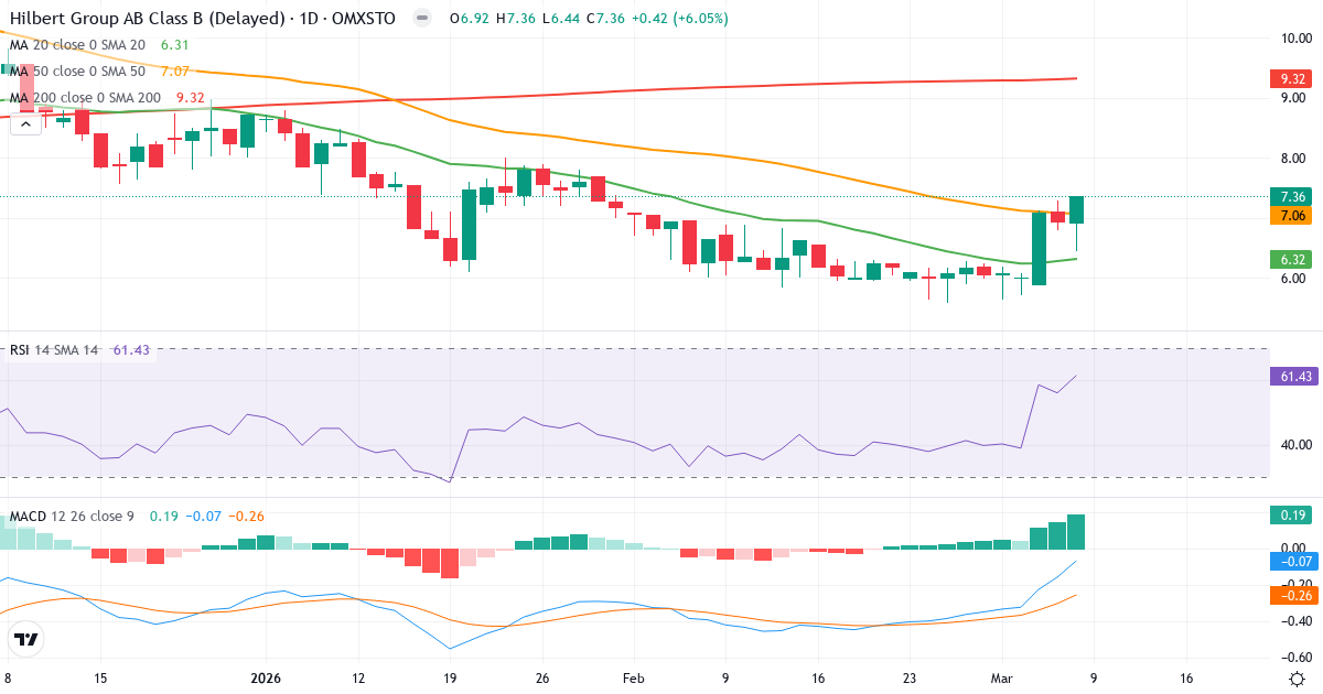 Teknisk analys av Hilbert Group AB Series B (HILB-B.ST) – RSI 61, MACD negativ (bearish), daglig candlestick-graf marts 2026