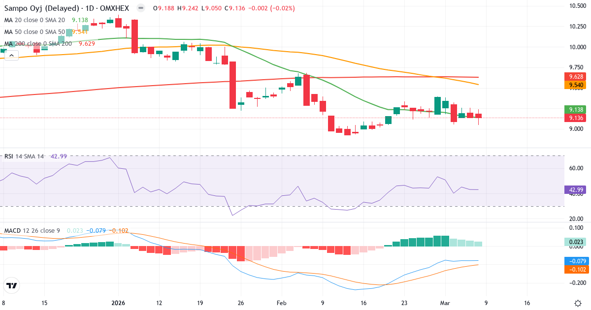 Teknisk analys av Sampo (SAMPO.HE) – RSI 43, MACD negativ (bearish), daglig candlestick-graf marts 2026