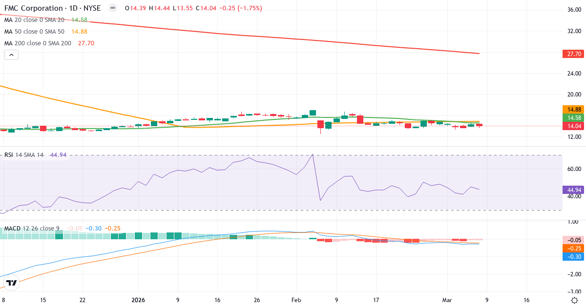 Teknisk analys av FMC (FMC.US) – RSI 45, MACD negativ (bearish), daglig candlestick-graf marts 2026