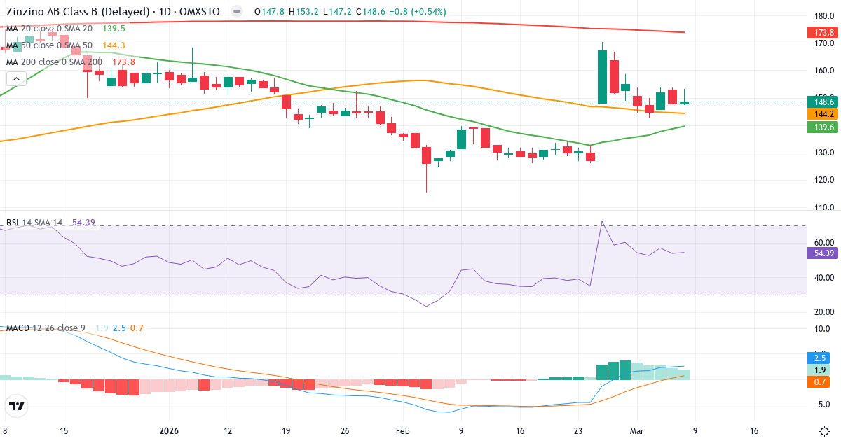 Teknisk analys av Zinzino AB Series B (ZZ-B.ST) – RSI 54, MACD positiv (bullish), daglig candlestick-graf marts 2026