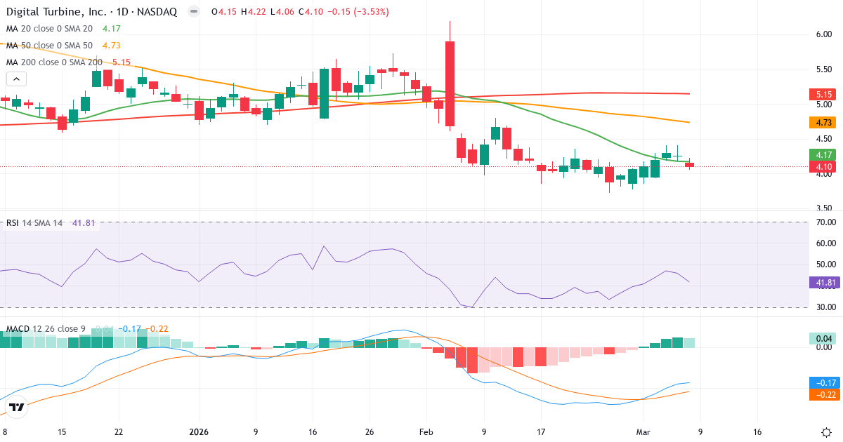 Teknisk analys av Digital Turbine (APPS.US) – RSI 42, MACD negativ (bearish), daglig candlestick-graf marts 2026