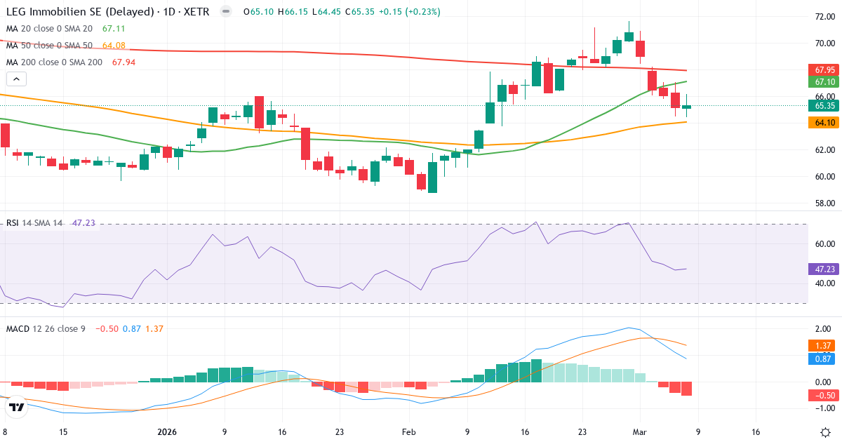Teknisk analys av LEG Immobilien (LEG.XETRA) – RSI 47, MACD positiv (bullish), daglig candlestick-graf marts 2026