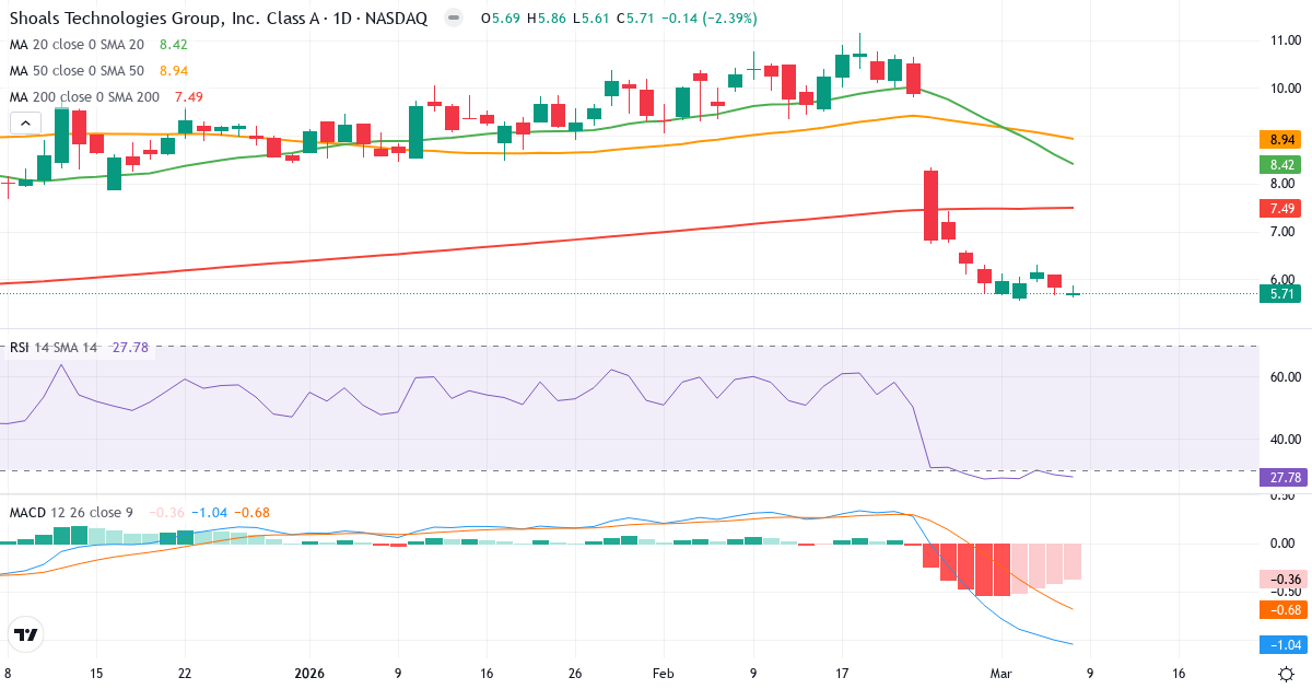 Teknisk analys av Shoals Technologies (SHLS.US) – RSI 28, MACD negativ (bearish), daglig candlestick-graf marts 2026