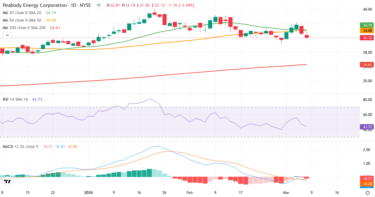 Teknisk analys av Peabody Energy (BTU.US) – RSI 44, MACD negativ (bearish), daglig candlestick-graf marts 2026