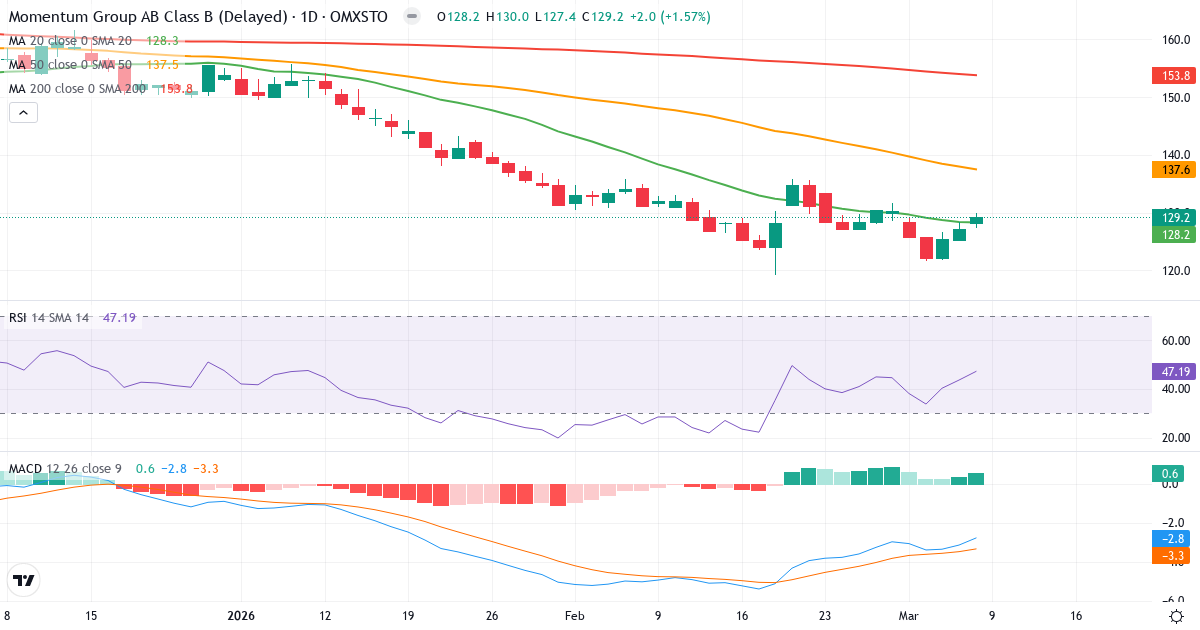 Teknisk analys av Momentum Group (MMGR-B.ST) – RSI 47, MACD negativ (bearish), daglig candlestick-graf marts 2026