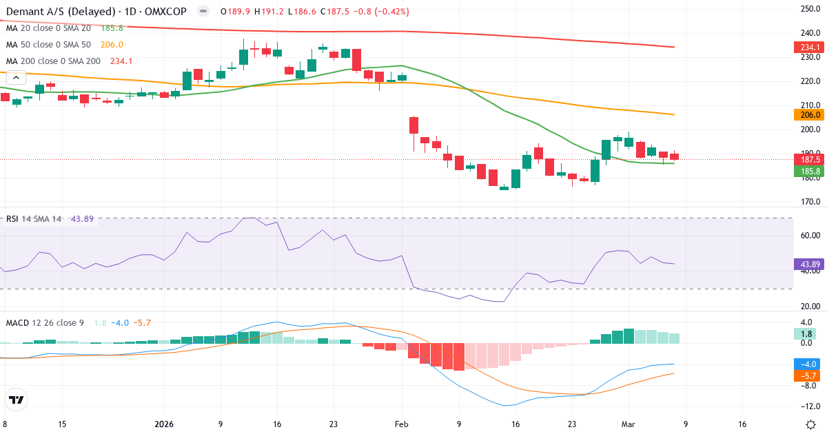 Teknisk analyse af Demant (DEMANT.CO) – RSI 44, MACD negativ (bearish), daglig candlestick-graf marts 2026
