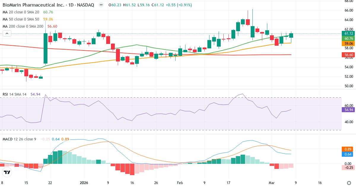 Teknisk analys av BioMarin Pharmaceutical (BMRN.US) – RSI 55, MACD positiv (bullish), daglig candlestick-graf marts 2026