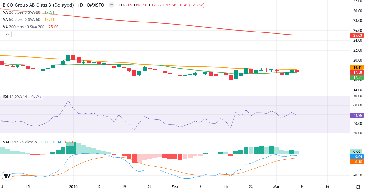 Teknisk analys av BICO Group (BICO.ST) – RSI 49, MACD negativ (bearish), daglig candlestick-graf marts 2026
