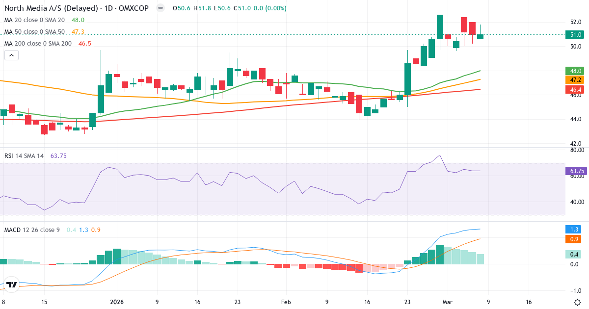 Teknisk analyse af North Media (NORTHM.CO) – RSI 64, MACD positiv (bullish), daglig candlestick-graf marts 2026